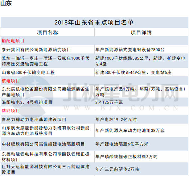 2018年14省807個重點能源項目出爐！輸配電項目再發(fā)力