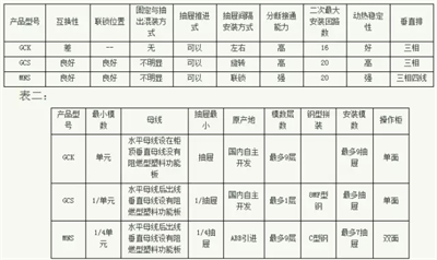 常見低壓開關(guān)柜GCS、GGD、GCK和MNS間有哪些區(qū)別